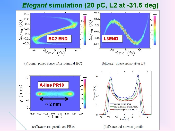 Elegant simulation (20 p. C, L 2 at -31. 5 deg) BC 2 END