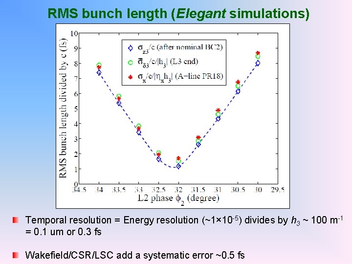 RMS bunch length (Elegant simulations) Temporal resolution = Energy resolution (~1× 10 -5) divides