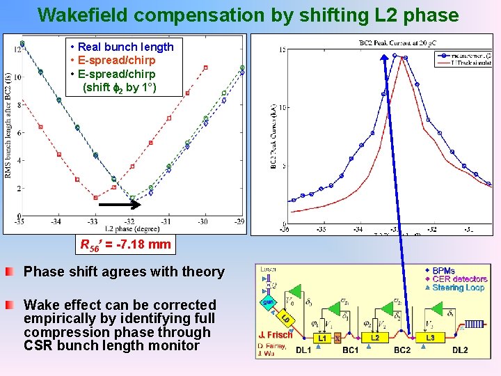 Wakefield compensation by shifting L 2 phase • Real bunch length • E-spread/chirp (shift