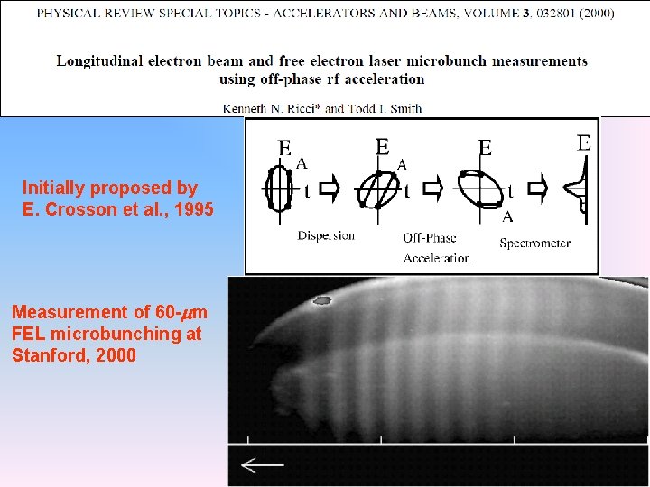 Initially proposed by E. Crosson et al. , 1995 Measurement of 60 -mm FEL