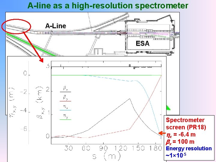A-line as a high-resolution spectrometer Spectrometer screen (PR 18) x = -6. 4 m
