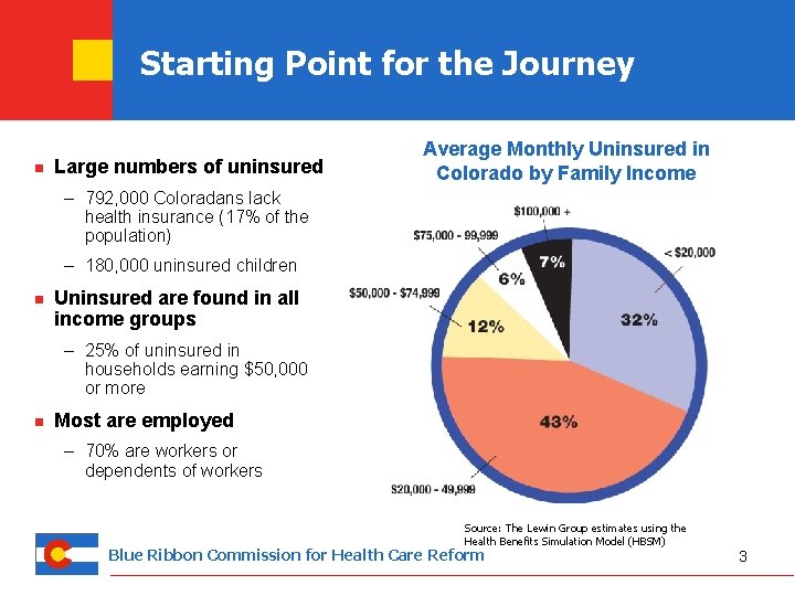 Starting Point for the Journey n Large numbers of uninsured Average Monthly Uninsured in