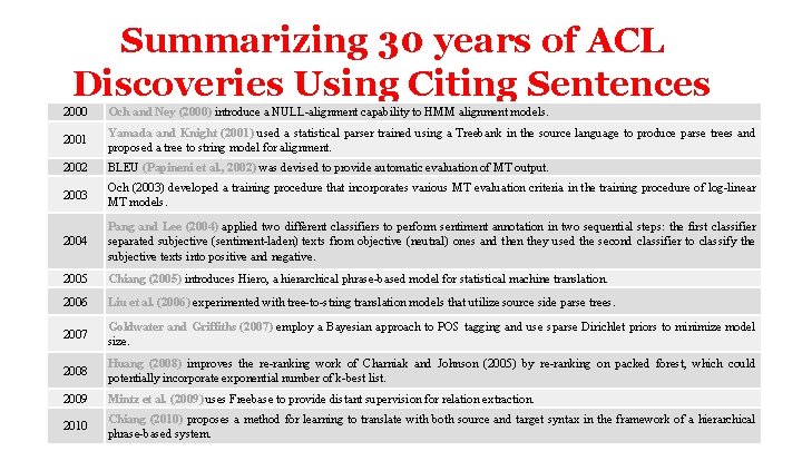 Summarizing 30 years of ACL Discoveries Using Citing Sentences 2000 Och and Ney (2000)