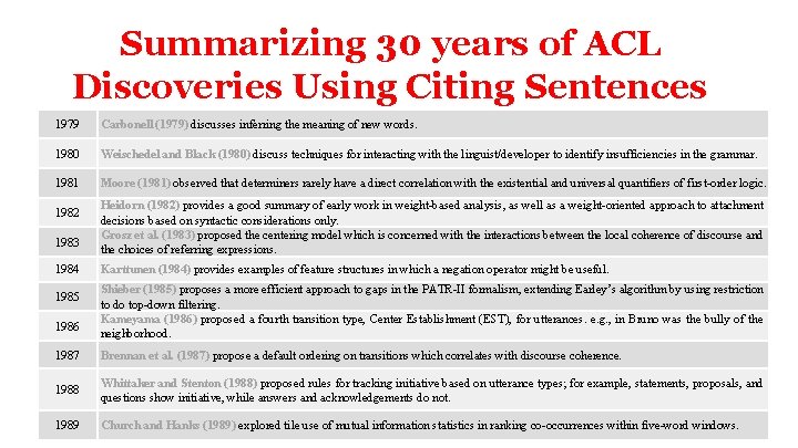 Summarizing 30 years of ACL Discoveries Using Citing Sentences 1979 Carbonell (1979) discusses inferring