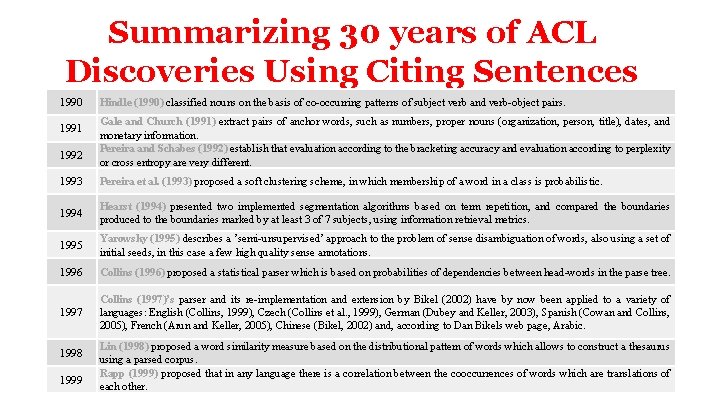 Summarizing 30 years of ACL Discoveries Using Citing Sentences 1990 1991 1992 Hindle (1990)