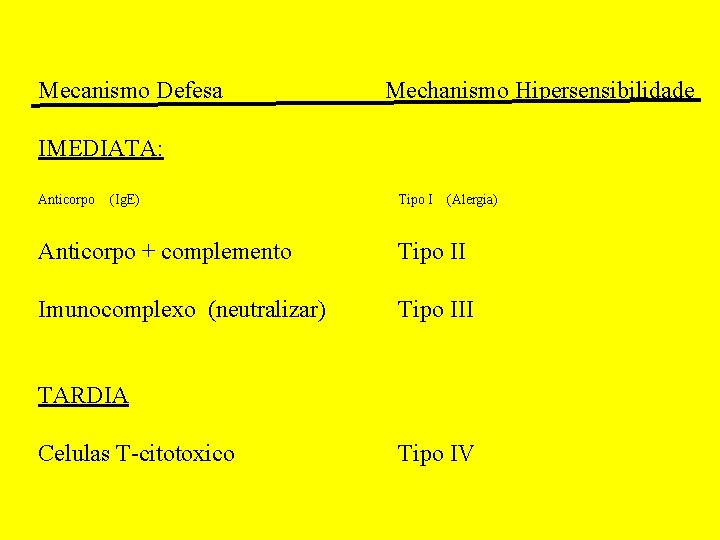 Mecanismo Defesa Mechanismo Hipersensibilidade IMEDIATA: Anticorpo (Ig. E) Tipo I (Alergia) Anticorpo + complemento