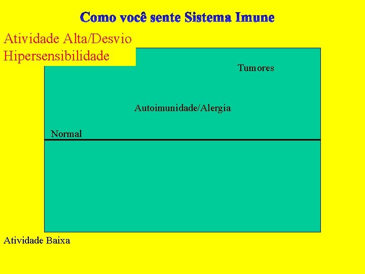 Atividade Alta/Desvio Hipersensibilidade Tumores Autoimunidade/Alergia Normal Atividade Baixa 