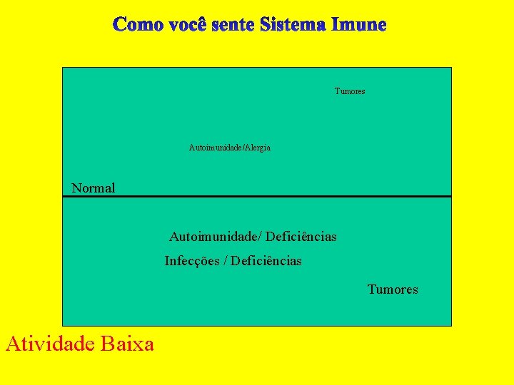 Tumores Autoimunidade/Alergia Normal Autoimunidade/ Deficiências Infecções / Deficiências Tumores Atividade Baixa 