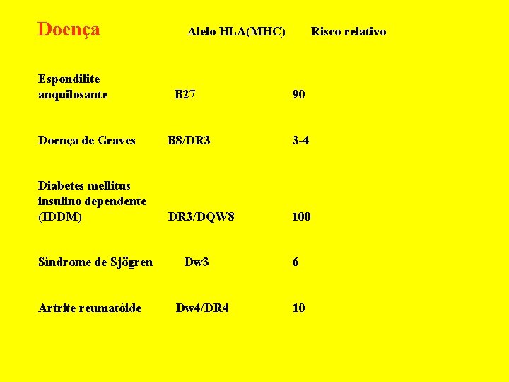 Doença Espondilite anquilosante Alelo HLA(MHC) B 27 Risco relativo 90 Doença de Graves B