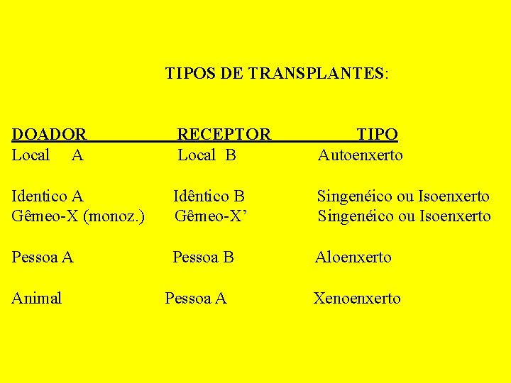 TIPOS DE TRANSPLANTES: DOADOR Local A RECEPTOR Local B TIPO Autoenxerto Identico A Gêmeo-X