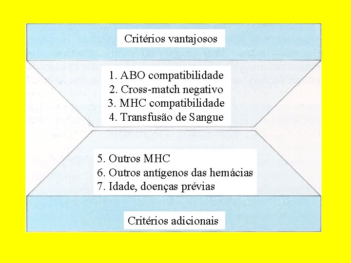 Critérios vantajosos 1. ABO compatibilidade 2. Cross-match negativo 3. MHC compatibilidade 4. Transfusão de