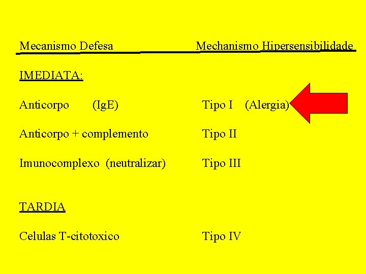 Mecanismo Defesa Mechanismo Hipersensibilidade IMEDIATA: Anticorpo (Ig. E) Tipo I Anticorpo + complemento Tipo