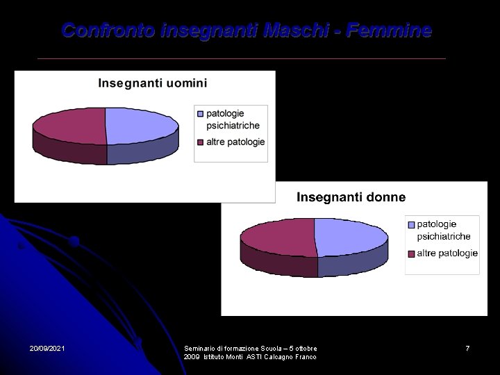 Confronto insegnanti Maschi - Femmine 20/09/2021 Seminario di formazione Scuola – 5 ottobre 2009 Confronto insegnanti Maschi - Femmine 20/09/2021 Seminario di formazione Scuola – 5 ottobre 2009