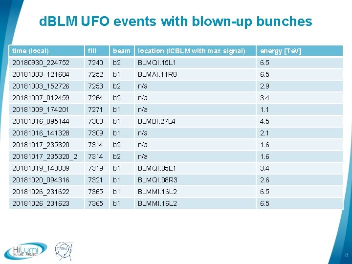 d. BLM UFO events with blown-up bunches time (local) fill beam location (ICBLM with