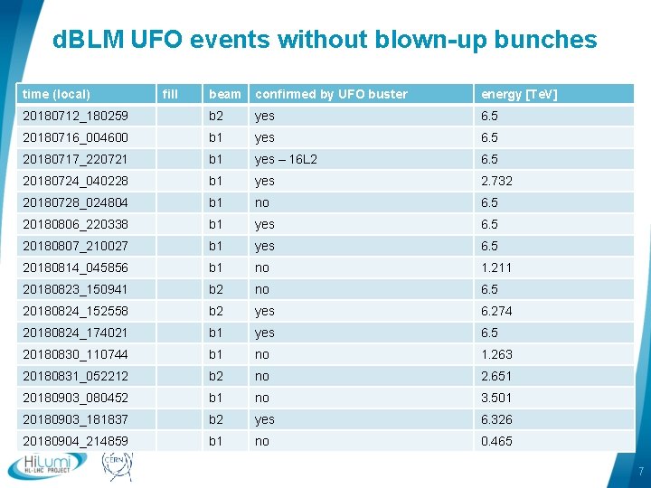 d. BLM UFO events without blown-up bunches time (local) fill beam confirmed by UFO