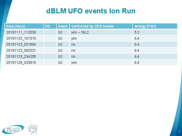 d. BLM UFO events Ion Run time (local) fill beam confirmed by UFO buster