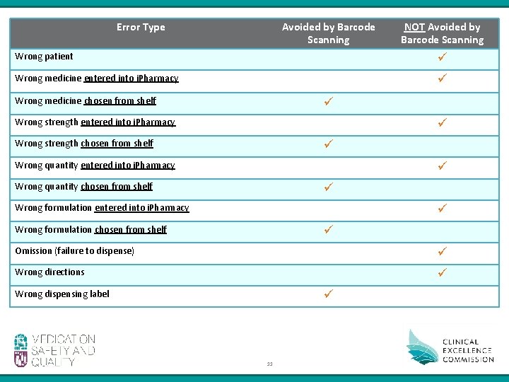 Error Type Avoided by Barcode Scanning NOT Avoided by Barcode Scanning Wrong patient Wrong