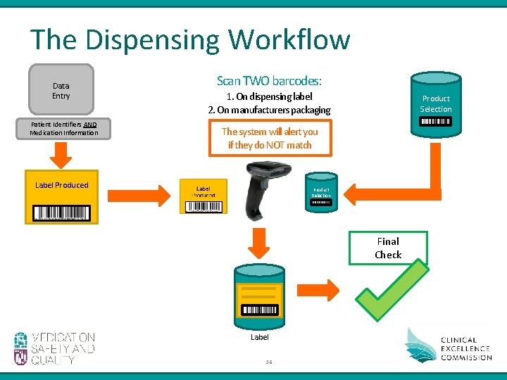 The Dispensing Workflow Data Entry Patient Identifiers AND Medication Information Scan TWO barcodes: 1.