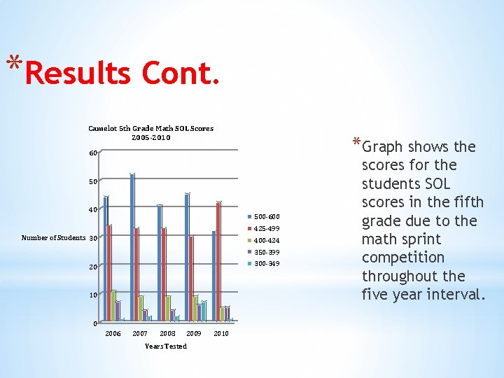 *Results Cont. Camelot 5 th Grade Math SOL Scores 2005 -2010 *Graph shows the