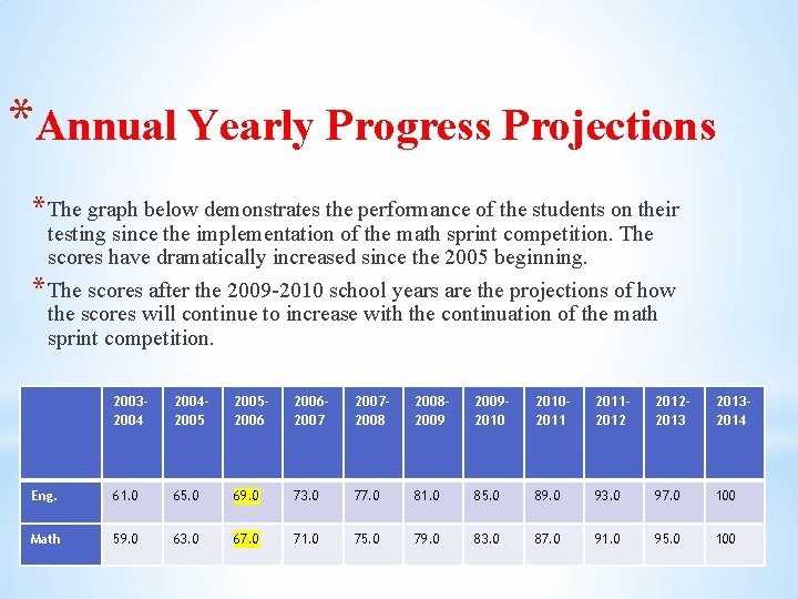 *Annual Yearly Progress Projections * The graph below demonstrates the performance of the students