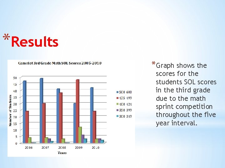 *Results *Graph shows the scores for the students SOL scores in the third grade