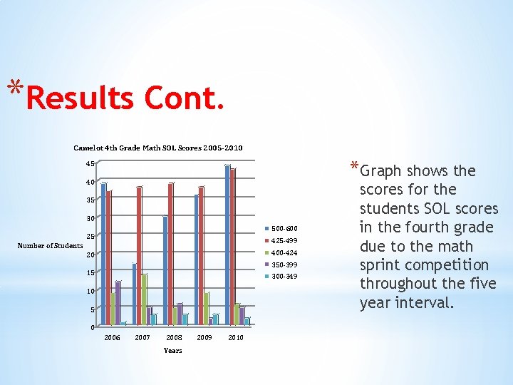 *Results Cont. Camelot 4 th Grade Math SOL Scores 2005 -2010 *Graph shows the
