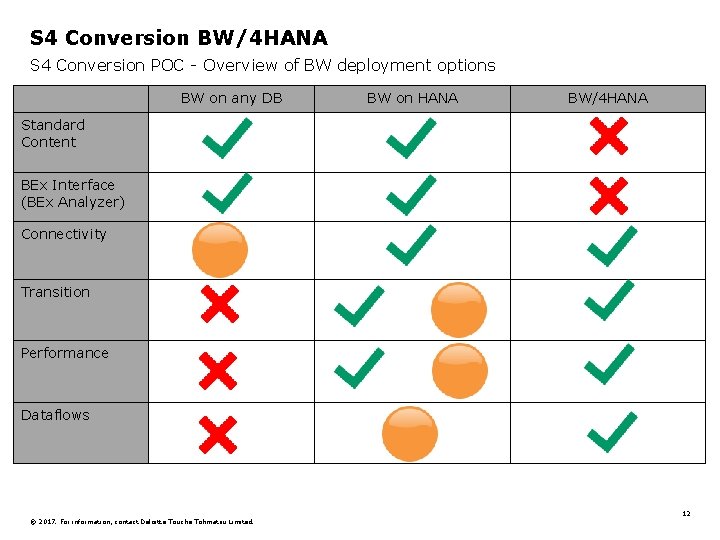 S 4 Conversion BW/4 HANA S 4 Conversion POC - Overview of BW deployment