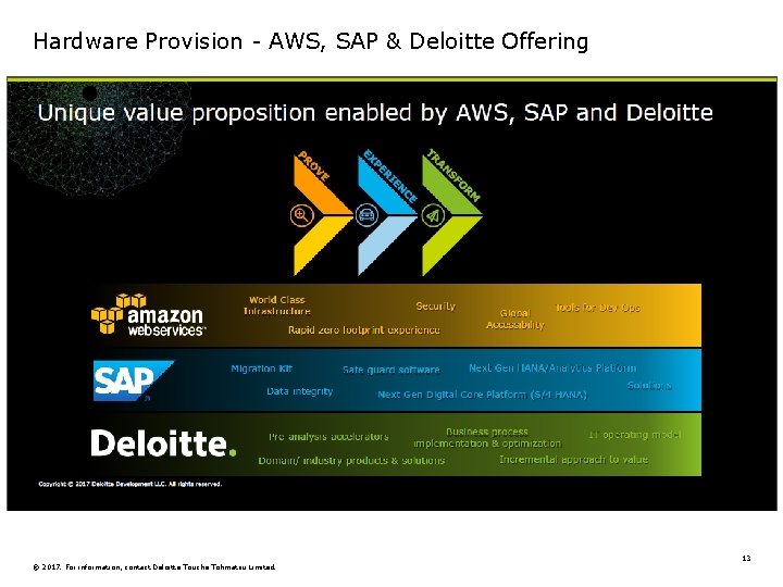 Hardware Provision - AWS, SAP & Deloitte Offering © 2017. For information, contact Deloitte