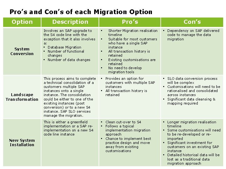 Pro’s and Con’s of each Migration Option System Conversion Description Involves an SAP upgrade