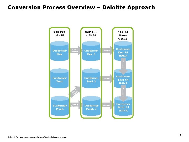 Conversion Process Overview – Deloitte Approach SAP ECC <EHP 8 SAP ECC >EHP 8