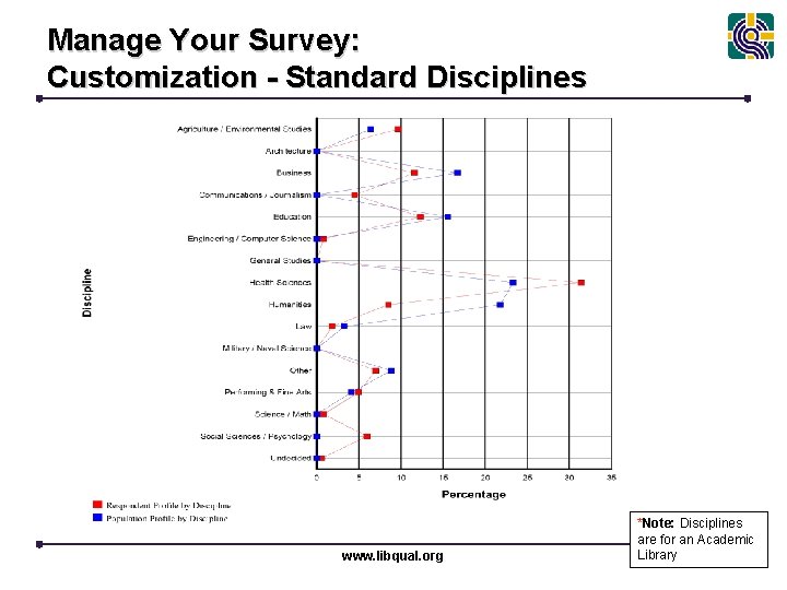 Manage Your Survey: Customization - Standard Disciplines www. libqual. org *Note: Disciplines are for