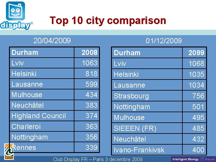 Cliquez pour modifier le style du Top 10 city comparison titre 20/04/2009 Durham Lviv