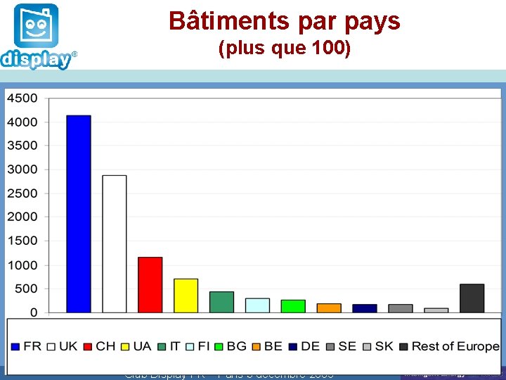 Cliquez Bâtiments par pays pour modifier le style (plus que 100) titre Club Display