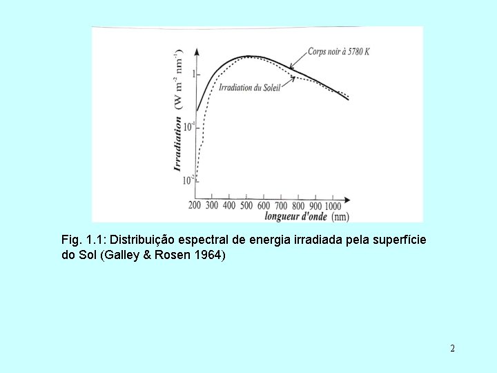 Fig. 1. 1: Distribuição espectral de energia irradiada pela superfície do Sol (Galley &