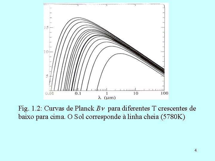 Fig. 1. 2: Curvas de Planck B para diferentes T crescentes de baixo para