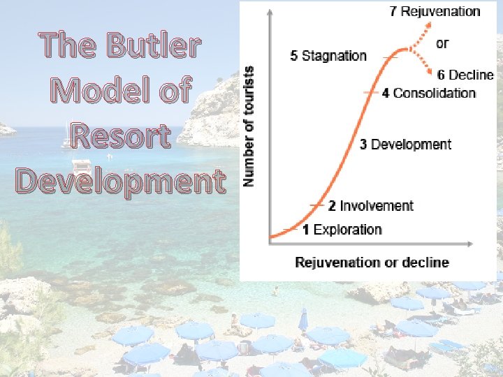 The Butler Model of Resort Development 