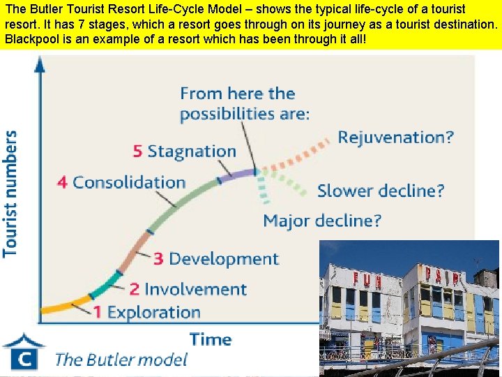 The Butler Tourist Resort Life-Cycle Model – shows the typical life-cycle of a tourist