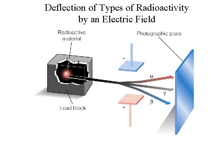 Deflection of Types of Radioactivity by an Electric Field Insert figure 5. 9 