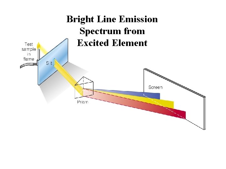 Bright Line Emission Spectrum from Excited Element Insert figure 5. 16 