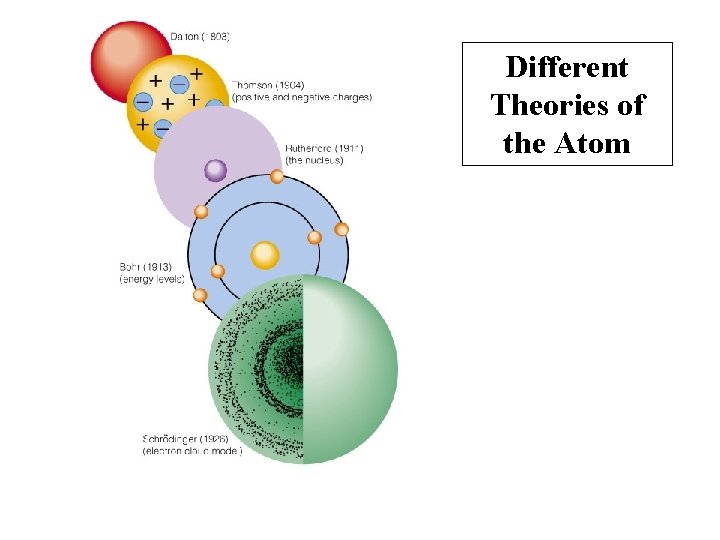Different Theories of the Atom 