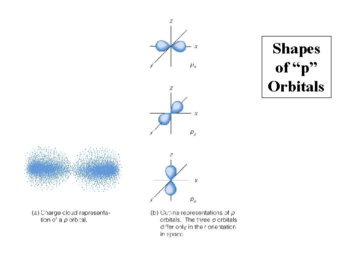 Insert figure 5. 29 Shapes of “p” Orbitals 