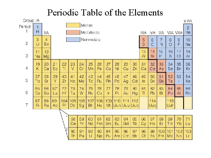 Periodic Table of the Elements Insert periodic table here 