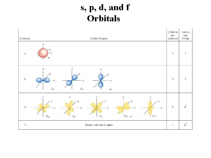 s, p, d, and f Orbitals Insert figure 5. 31 