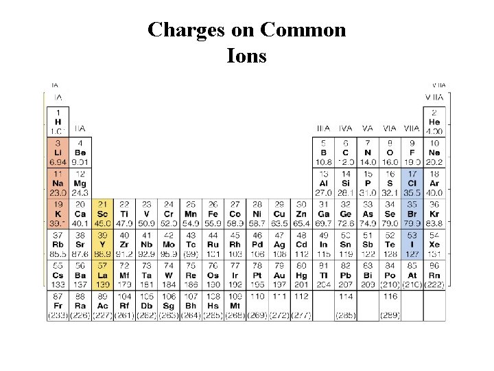 Charges on Common Ions Insert Figure 6. 1 