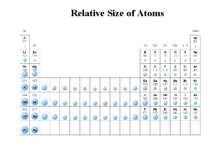 Relative Size of Atoms Insert figure 7. 7 