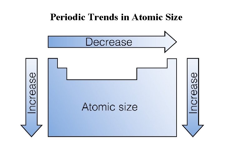 Periodic Trends in Atomic Size Insert figure 7. 8 