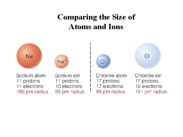 Comparing the Size of Atoms and Ions Insert figure 7. 9 