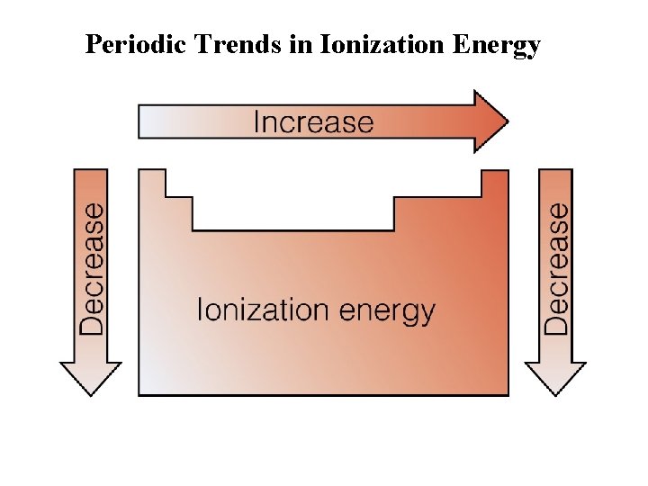 Periodic Trends in Ionization Energy Insert figure 7. 12 