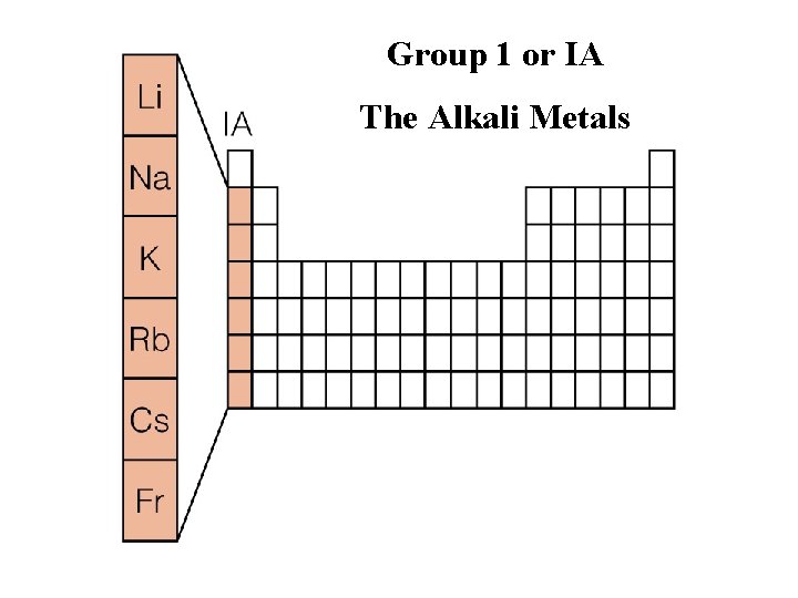 Group 1 or IA The Alkali Metals Insert Figure 7. 16 