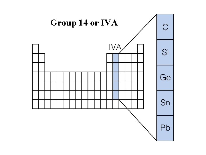 Group 14 or IVA Insert figure 7. 23 